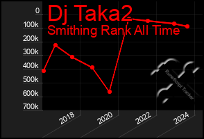 Total Graph of Dj Taka2