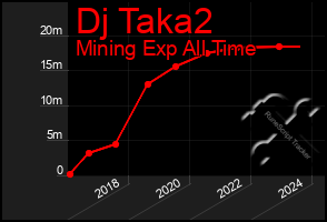 Total Graph of Dj Taka2