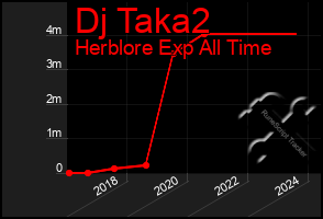 Total Graph of Dj Taka2