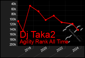 Total Graph of Dj Taka2