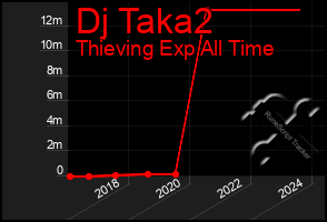 Total Graph of Dj Taka2