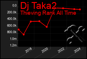 Total Graph of Dj Taka2