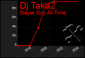 Total Graph of Dj Taka2