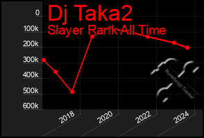 Total Graph of Dj Taka2