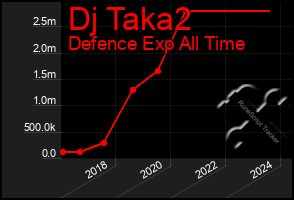 Total Graph of Dj Taka2