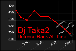 Total Graph of Dj Taka2