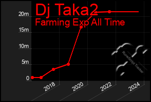 Total Graph of Dj Taka2