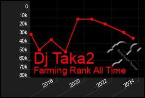 Total Graph of Dj Taka2