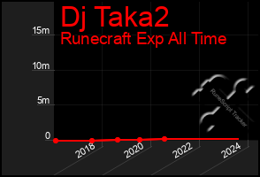 Total Graph of Dj Taka2