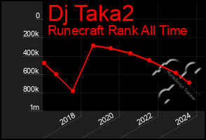 Total Graph of Dj Taka2