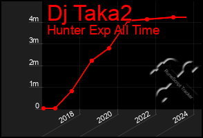 Total Graph of Dj Taka2