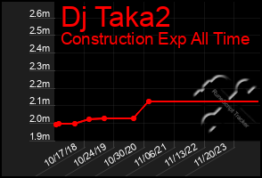 Total Graph of Dj Taka2