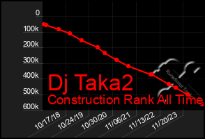 Total Graph of Dj Taka2