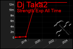 Total Graph of Dj Taka2