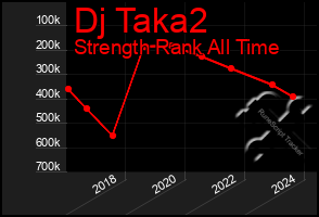 Total Graph of Dj Taka2