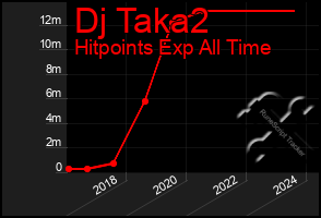 Total Graph of Dj Taka2