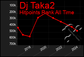 Total Graph of Dj Taka2