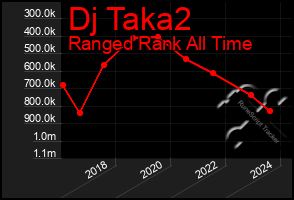 Total Graph of Dj Taka2