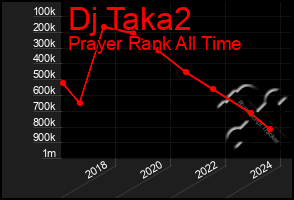 Total Graph of Dj Taka2