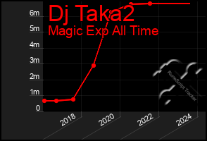 Total Graph of Dj Taka2