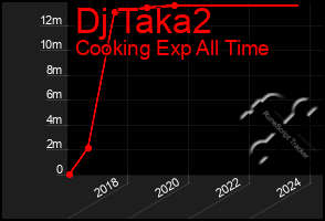 Total Graph of Dj Taka2