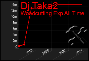 Total Graph of Dj Taka2