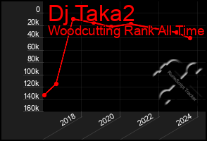 Total Graph of Dj Taka2