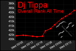 Total Graph of Dj Tippa