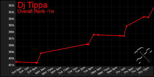 1 Week Graph of Dj Tippa