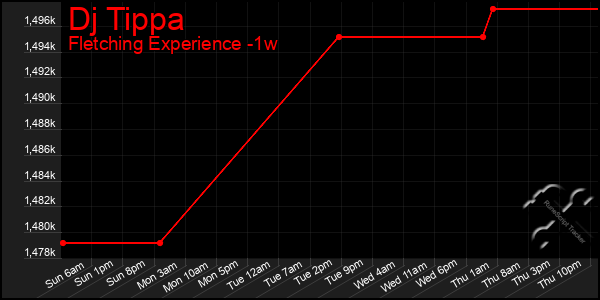 Last 7 Days Graph of Dj Tippa