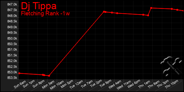 Last 7 Days Graph of Dj Tippa