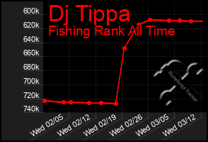 Total Graph of Dj Tippa