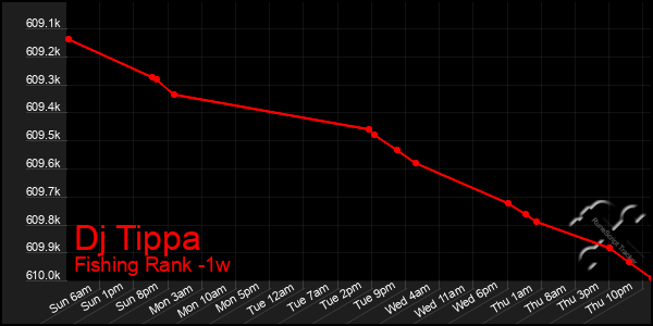 Last 7 Days Graph of Dj Tippa