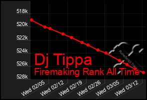 Total Graph of Dj Tippa