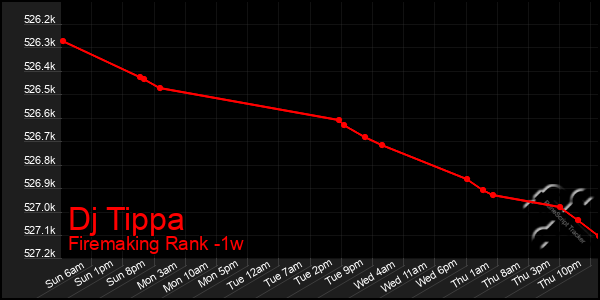 Last 7 Days Graph of Dj Tippa