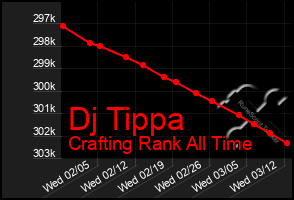 Total Graph of Dj Tippa