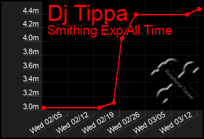 Total Graph of Dj Tippa