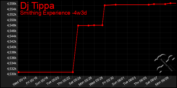 Last 31 Days Graph of Dj Tippa