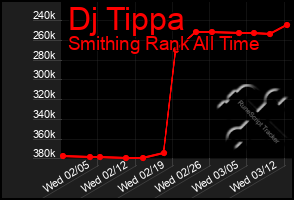 Total Graph of Dj Tippa