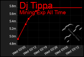 Total Graph of Dj Tippa