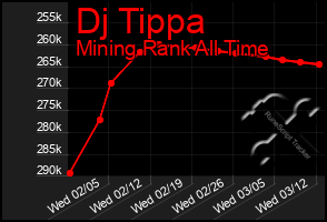 Total Graph of Dj Tippa