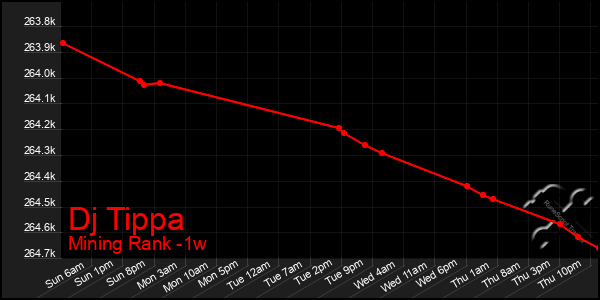 Last 7 Days Graph of Dj Tippa