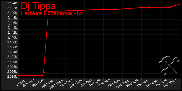 Last 7 Days Graph of Dj Tippa