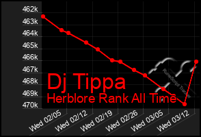 Total Graph of Dj Tippa