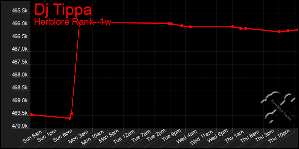 Last 7 Days Graph of Dj Tippa