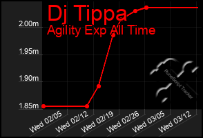 Total Graph of Dj Tippa