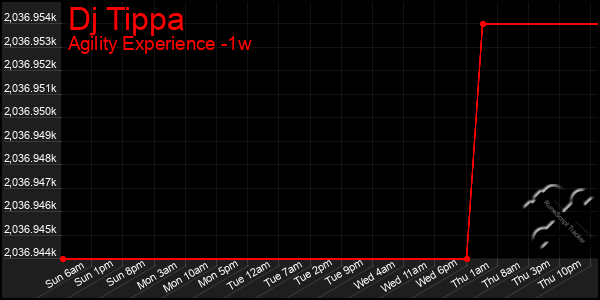 Last 7 Days Graph of Dj Tippa