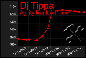 Total Graph of Dj Tippa