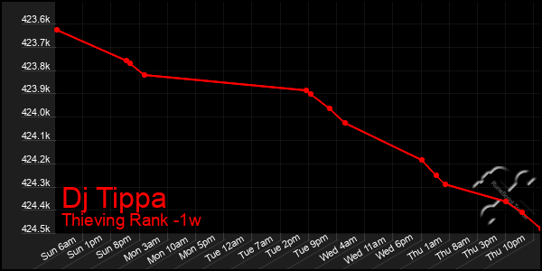 Last 7 Days Graph of Dj Tippa