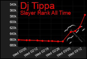 Total Graph of Dj Tippa